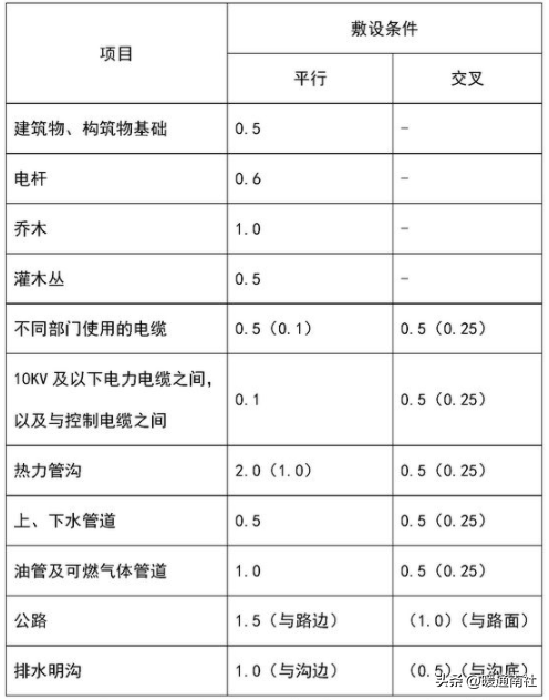 给排水、强弱电、采暖、消防等基本示图讲解
