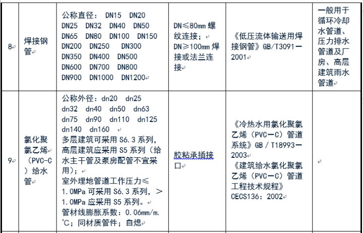 给排水常用管道及选用规范