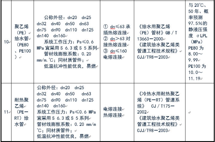 给排水常用管道及选用规范