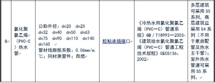 给排水常用管道及选用规范