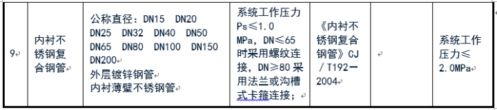 给排水常用管道及选用规范
