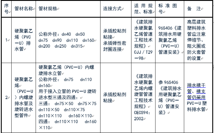 给排水常用管道及选用规范