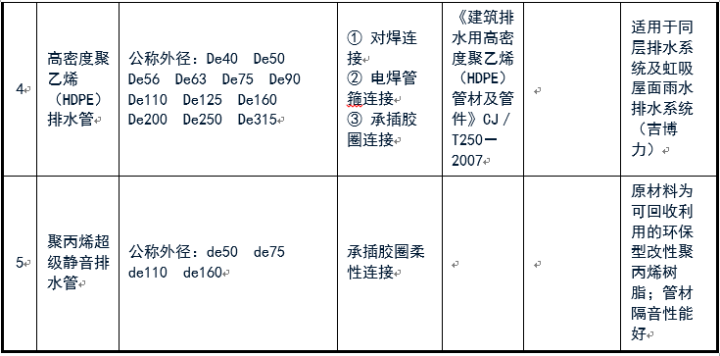 给排水常用管道及选用规范