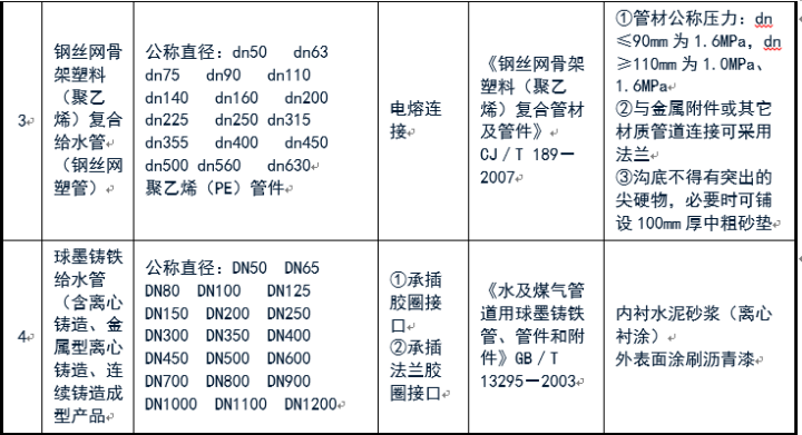 给排水常用管道及选用规范