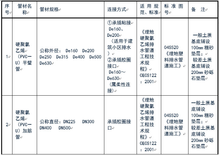 给排水常用管道及选用规范