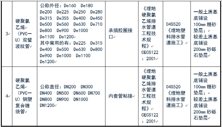 给排水常用管道及选用规范