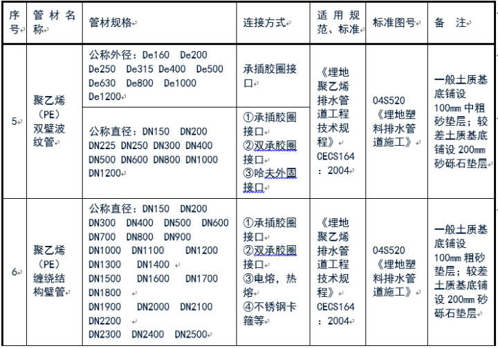 给排水常用管道及选用规范