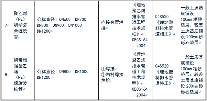 给排水常用管道及选用规范