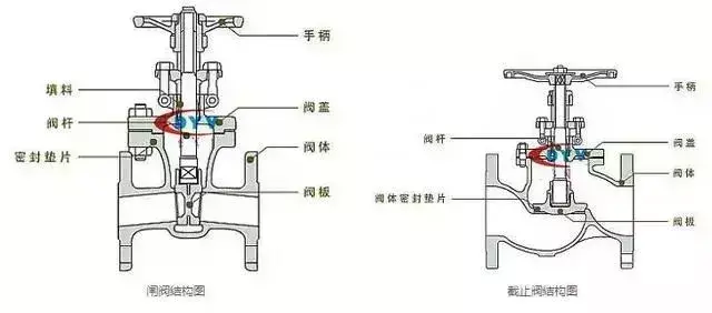 截止阀和闸阀可以混用吗?