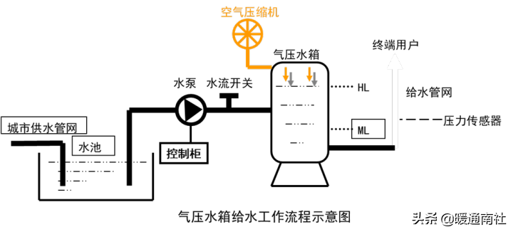 给水系统详解