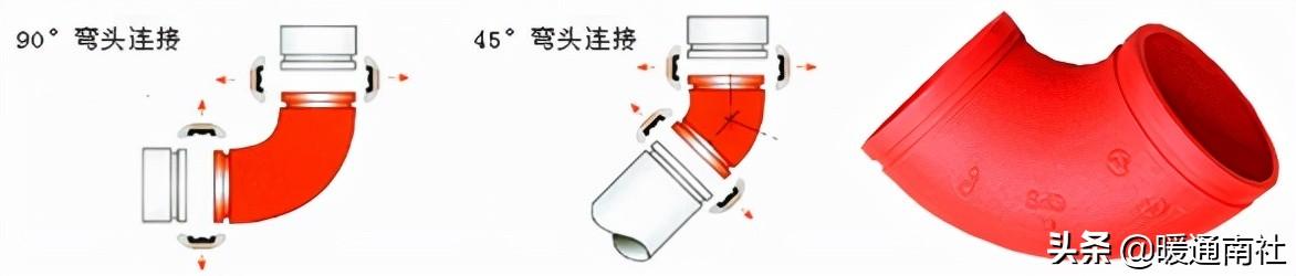 消防管道沟槽接口与连接