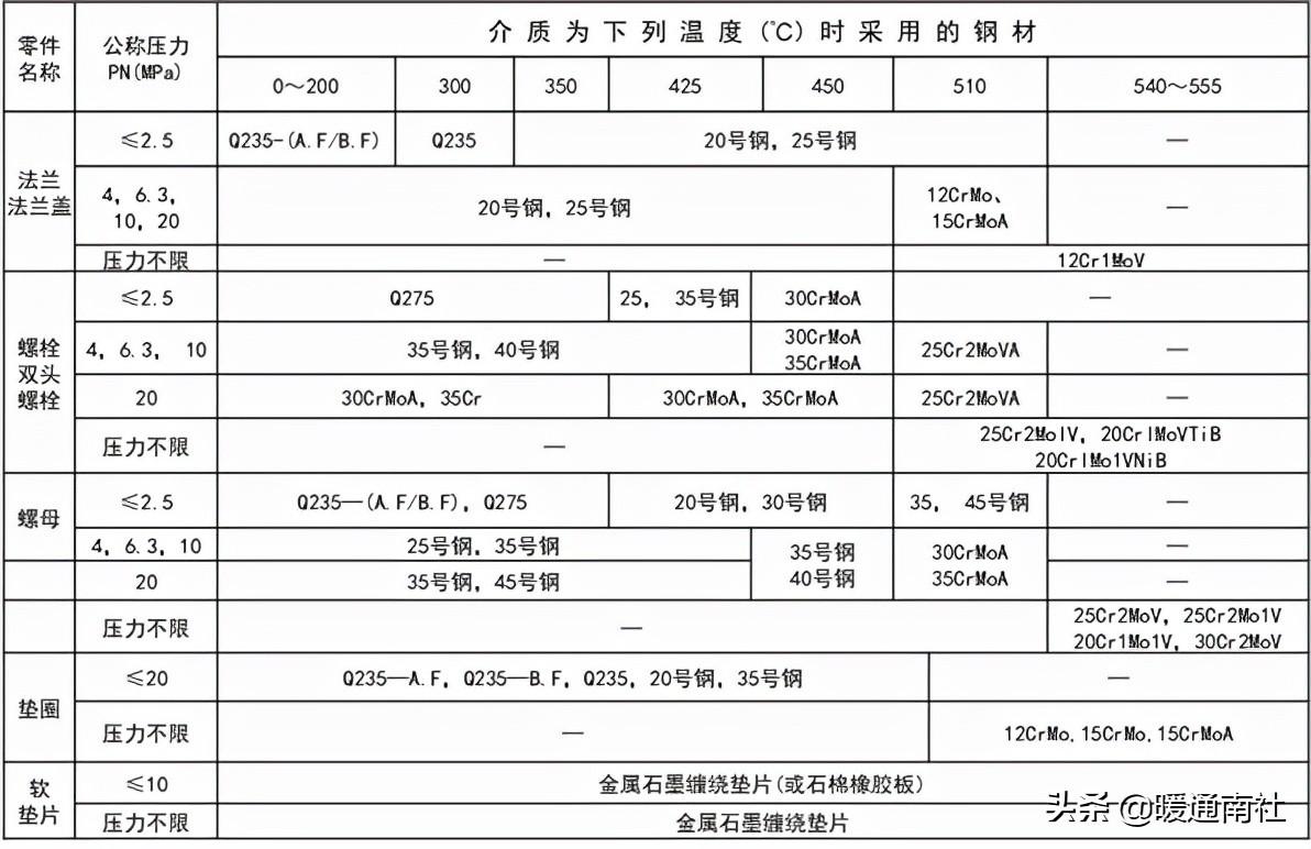 热力管道设计方法