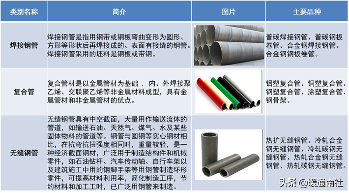 管材主要分类及简介