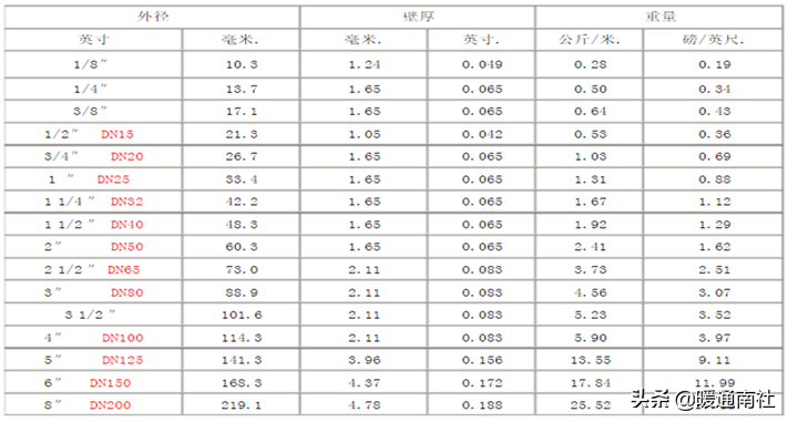 管材主要分类及简介
