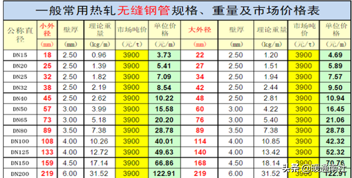 管材主要分类及简介