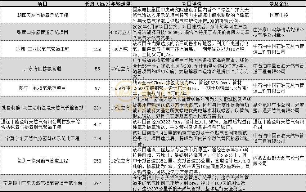 全国掺氢管网规划已超 1200 公里，超千亿氢能市场逐步开启