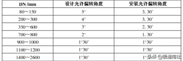 给排水埋地管线指导手册