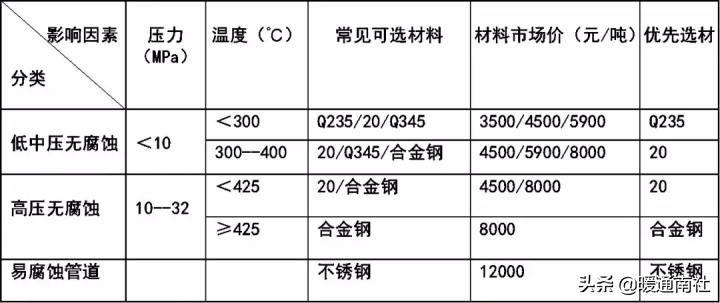 金属管道设计总结