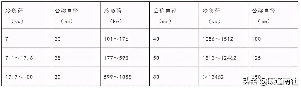 空调水系统的管径选择