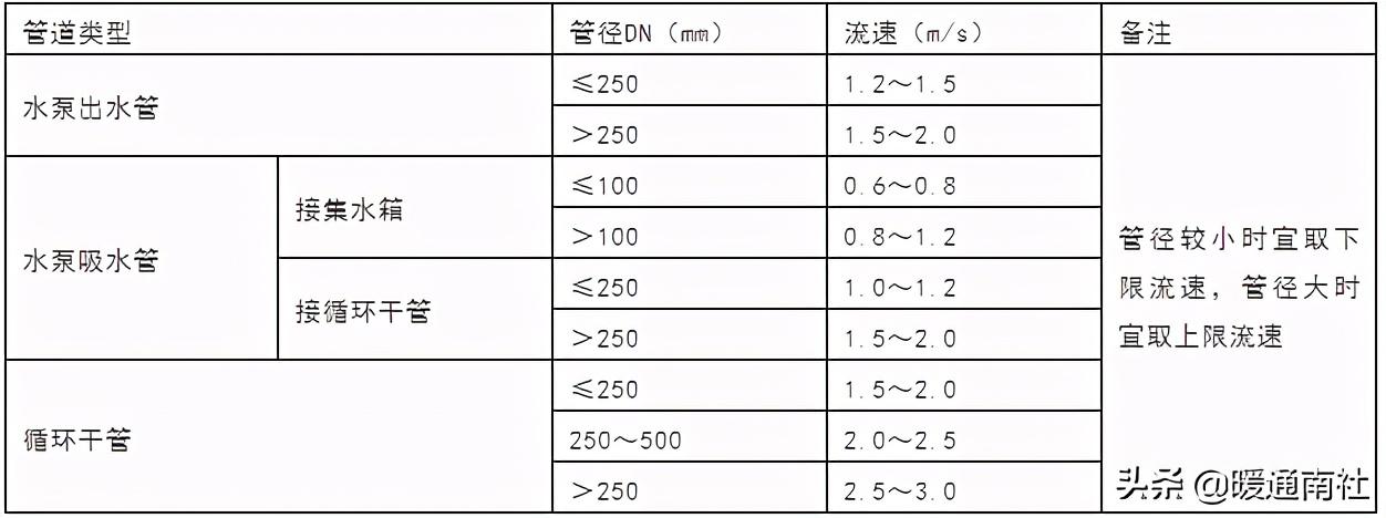 空调水系统的管径选择