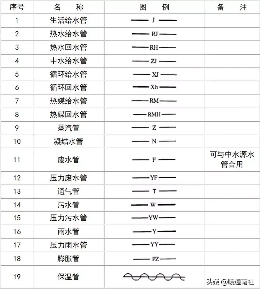 给排水图例大全