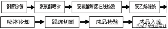保温管技术应用
