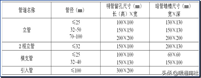 给水管道明装、暗装敷设详解