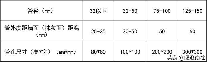 给水管道明装、暗装敷设详解