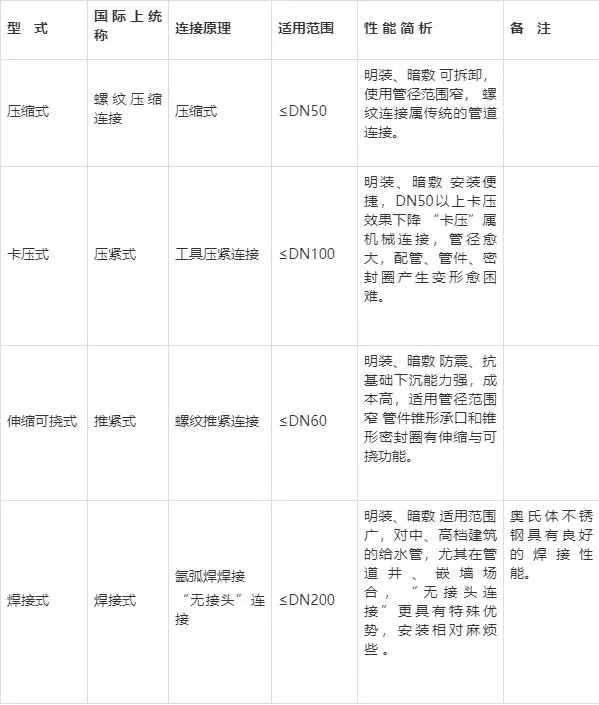 不锈钢水管的连接方式有哪些