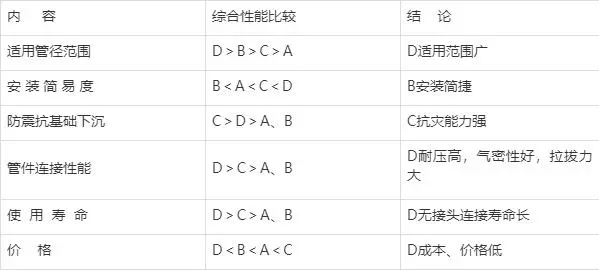 不锈钢水管的连接方式有哪些
