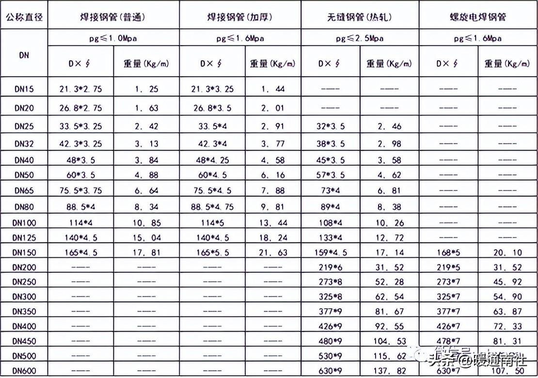 常用管材(钢管)规格表