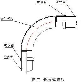 不锈钢水管的连接方式有哪些