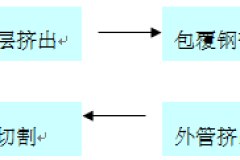PSP钢塑复合管生产技术方案及产品性能