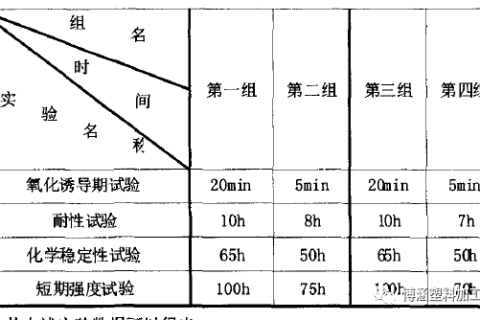 抗氧剂对PE管材使用寿命的影响