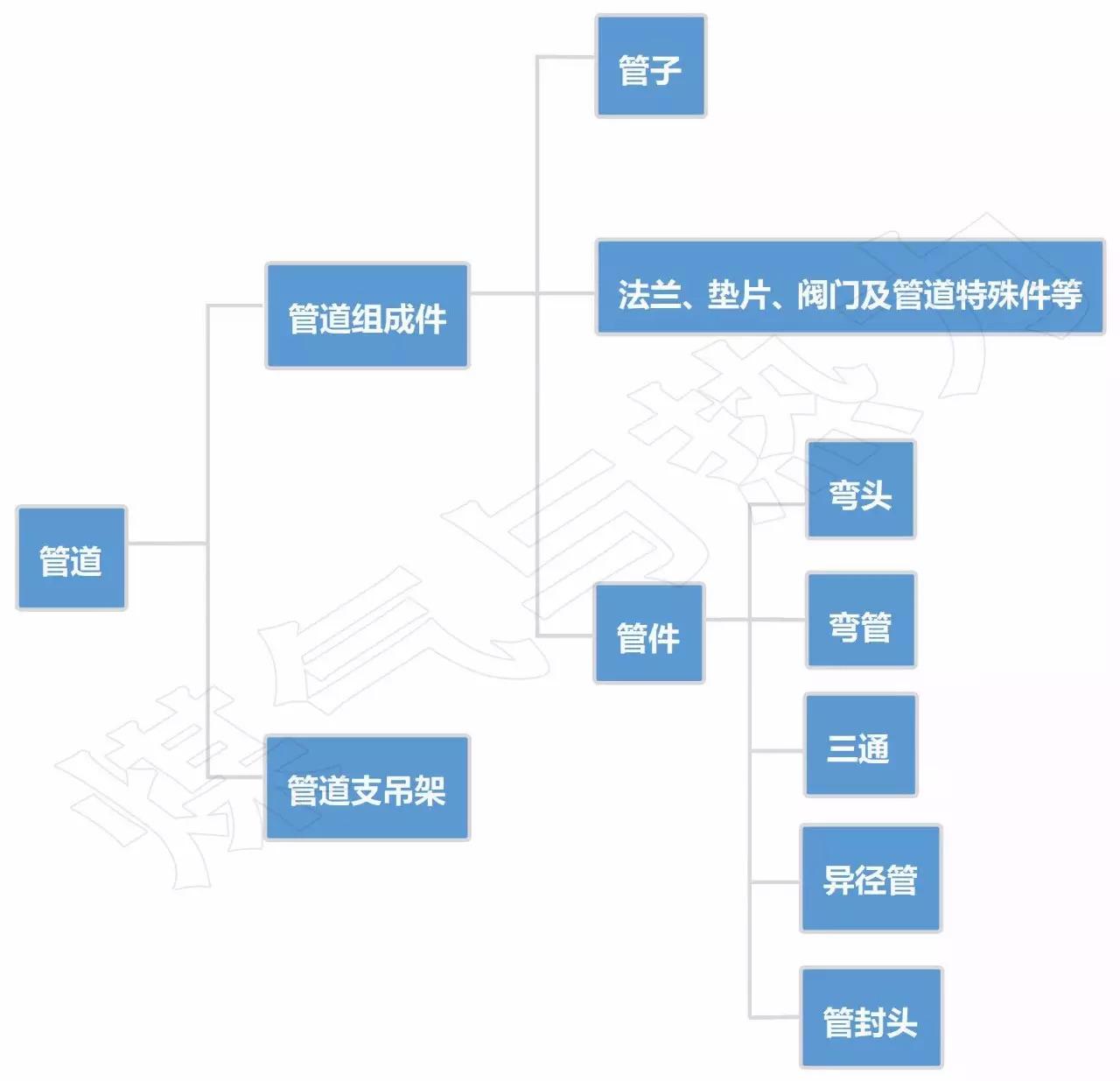 “管道”、“管子”、“管件”、“管道组成件”是什么关系?