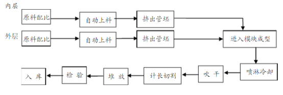 HDPE双壁波纹管生产技术详细讲解及安装事项